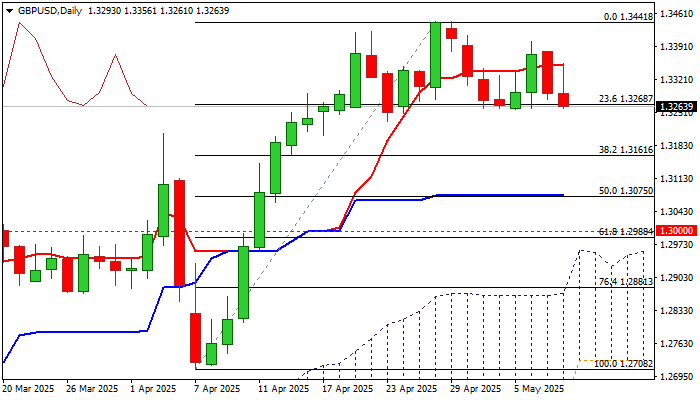 英镑/美元展望：在美英贸易协议公布前，关键支撑区仍面临压力