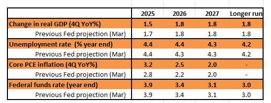通胀疑虑将使美联储维持当前政策至12月