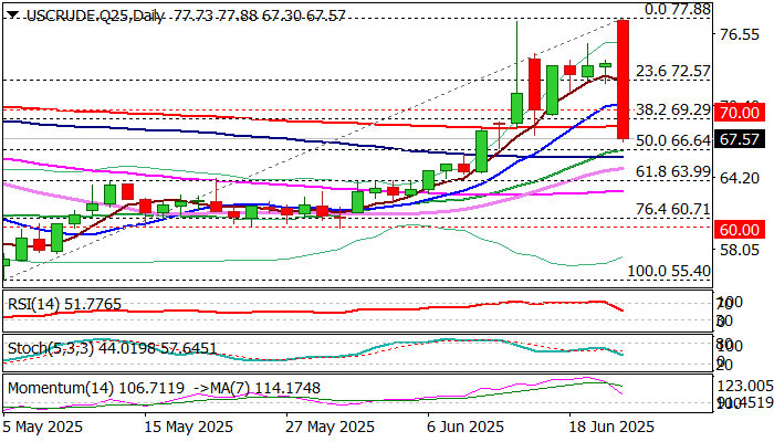 原油价格因美国在中东的基地遭袭而下跌超过13%