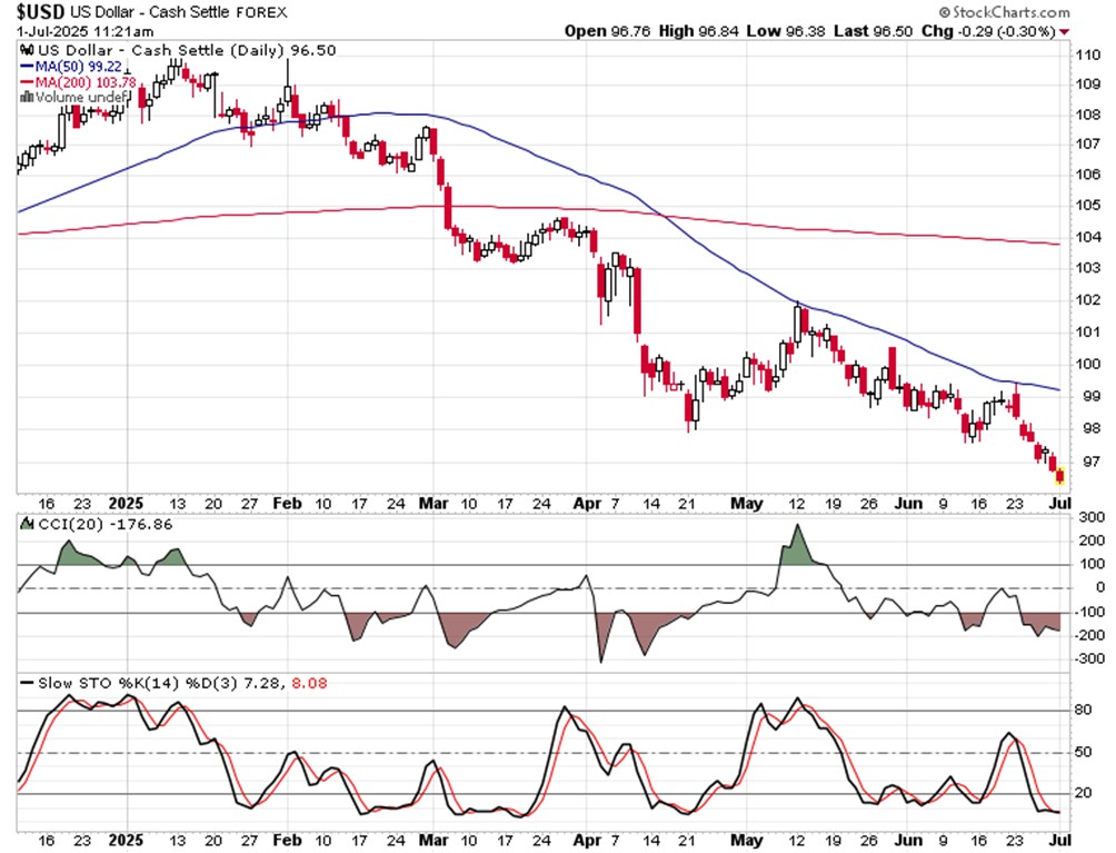 利率正在推动SPX的变动