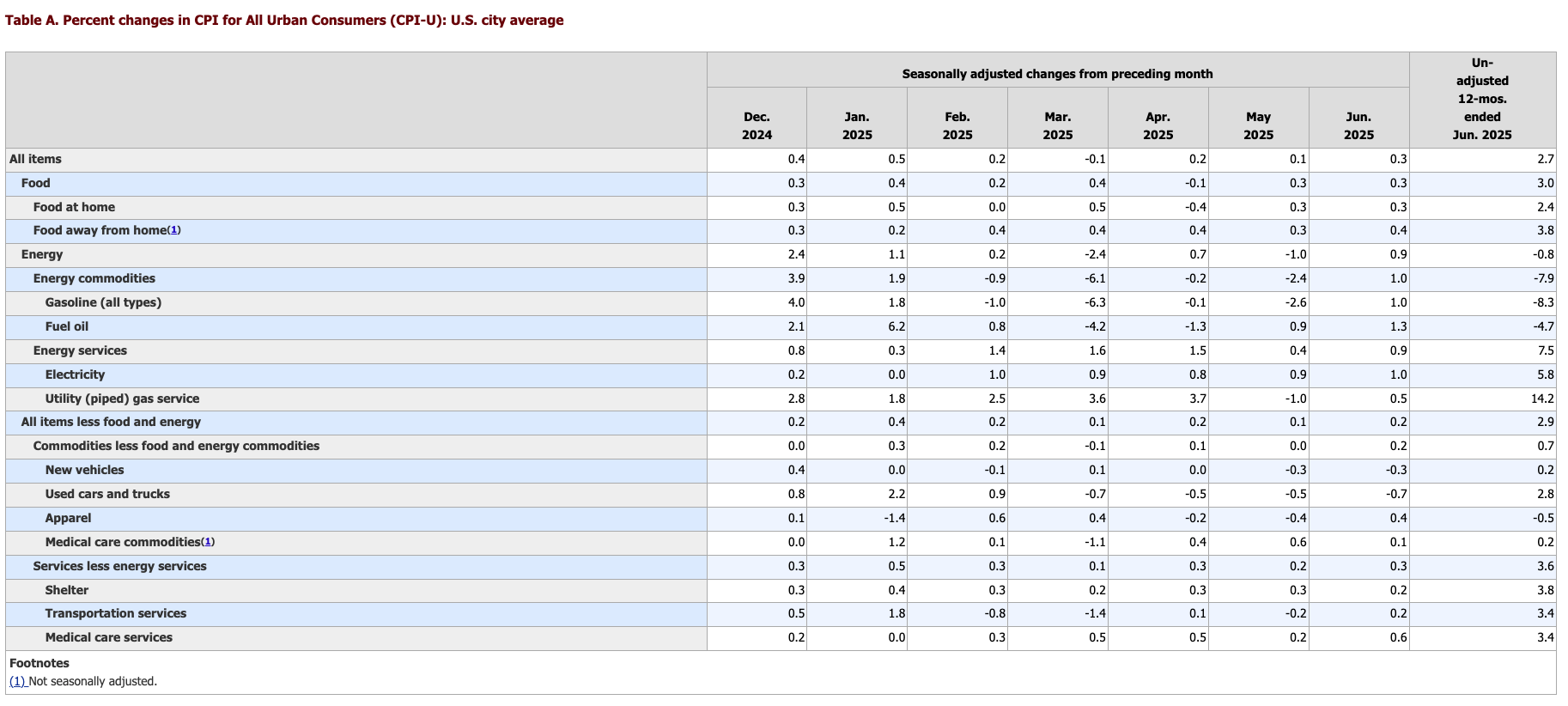 根据6月份消费者物价指数，价格通胀加剧