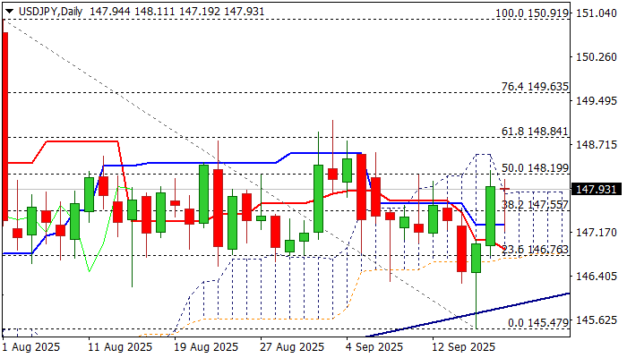 美元/日元展望：日线云顶的坚实突破将增强看涨前景，空头陷阱支撑反弹